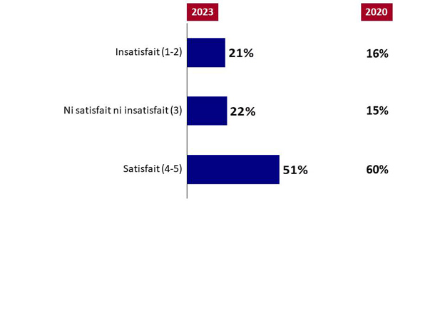 Graphique 9 : Satisfaction à l'égard de la qualité des soins. La version textuelle suit.