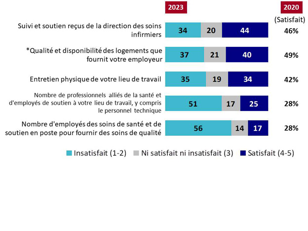 Graphique 10 : Satisfaction à l'égard des mesures de soutien en cours d'emploi. La version textuelle suit.