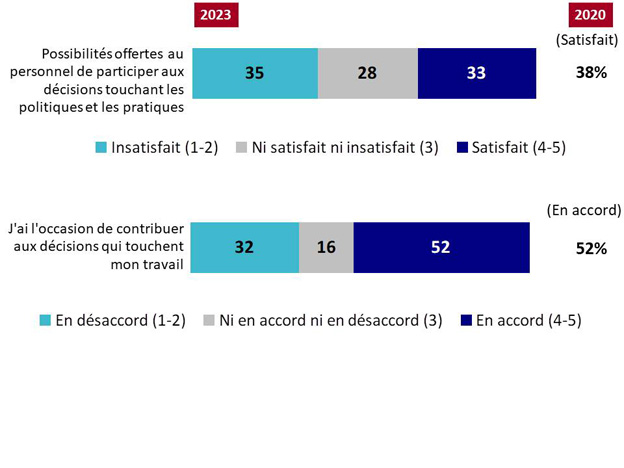 Graphique 11 : Satisfaction à l'égard du niveau d'influence. La version textuelle suit.