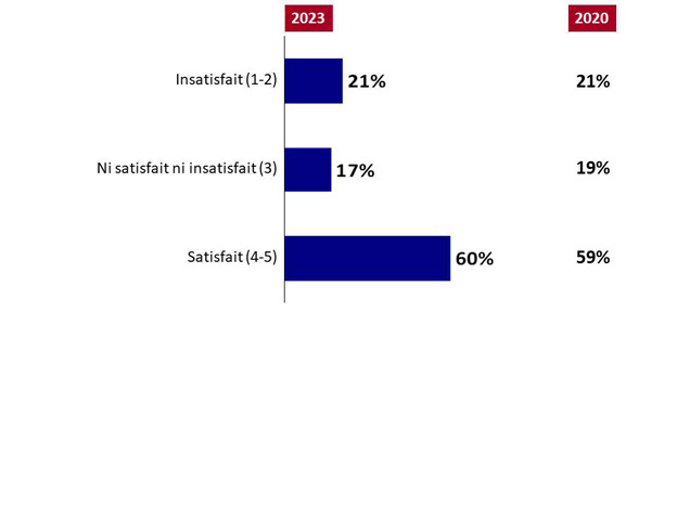 Graphique 12 : Satisfaction à l'égard de la conciliation travail-vie personnelle. La version textuelle suit.