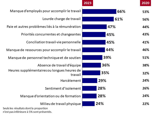 Graphique 14 : Sources de stress. La version textuelle suit.