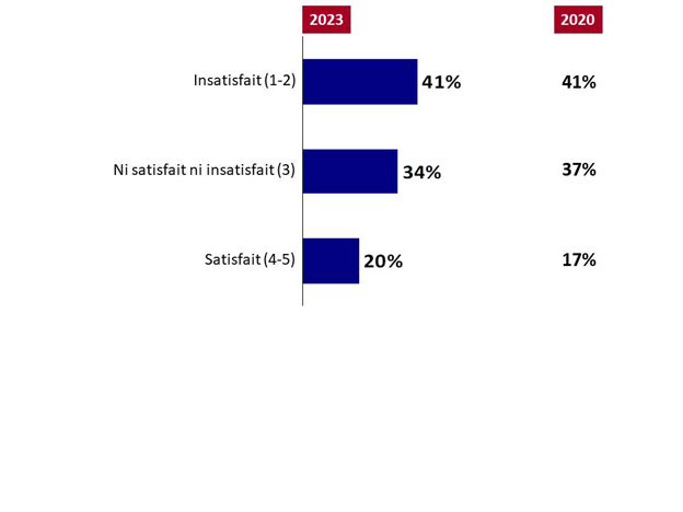 Graphique 15 : Satisfaction à l'égard des efforts de lutte contre le stress. La version textuelle suit.