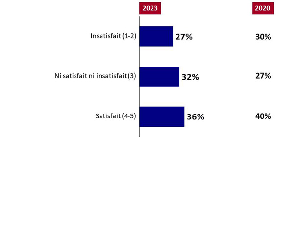 Graphique 19 : Satisfaction à l'égard du développement du leadership. La version textuelle suit.