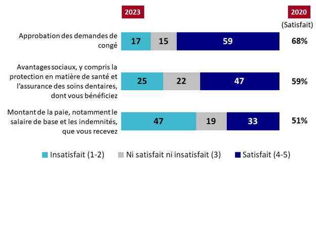 Graphique 20 : Satisfaction à l'égard de la paie et des avantages sociaux. La version textuelle suit.