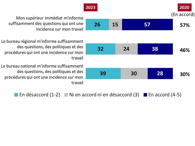 Graphique 21 : Caractère adéquat des communications. La version textuelle suit.