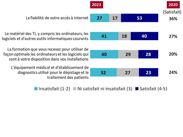 Graphique 23 : Satisfaction à l'égard des services et du soutien en matière de GI-TI. La version textuelle suit.