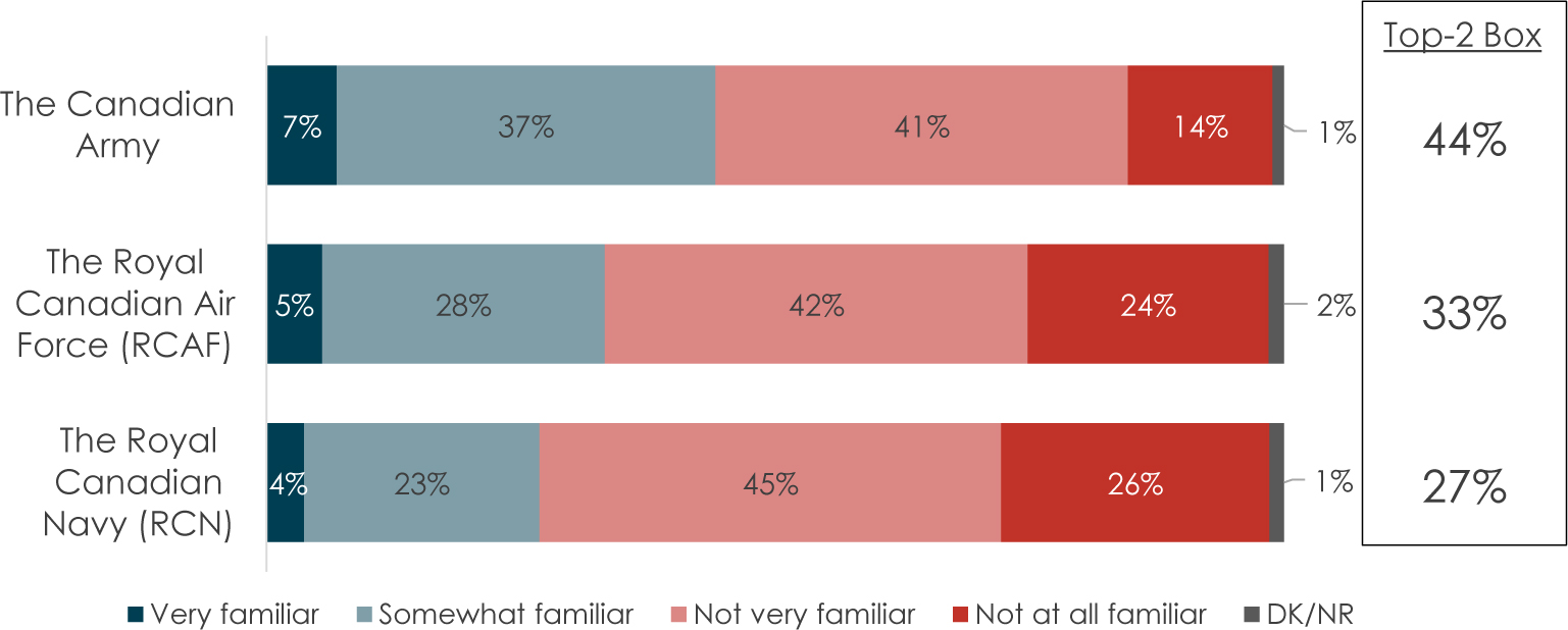 A stacked bar chart represents the familiarity with broad environments.