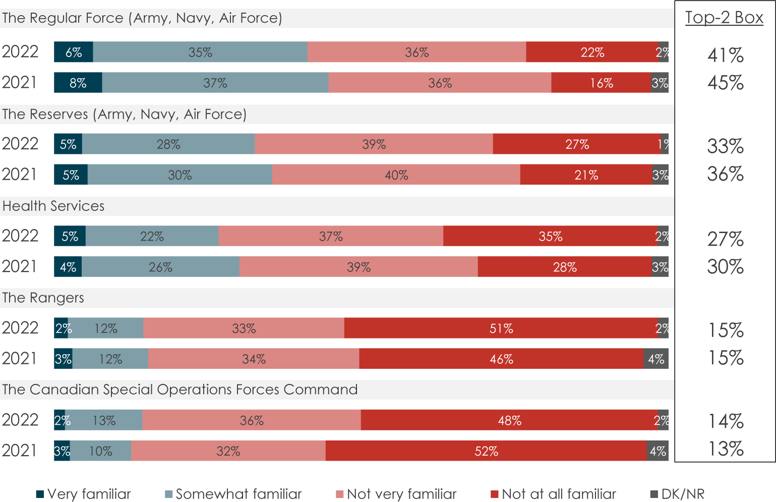 A group of charts represent the familiarity with specific environments of the C 'A' F.