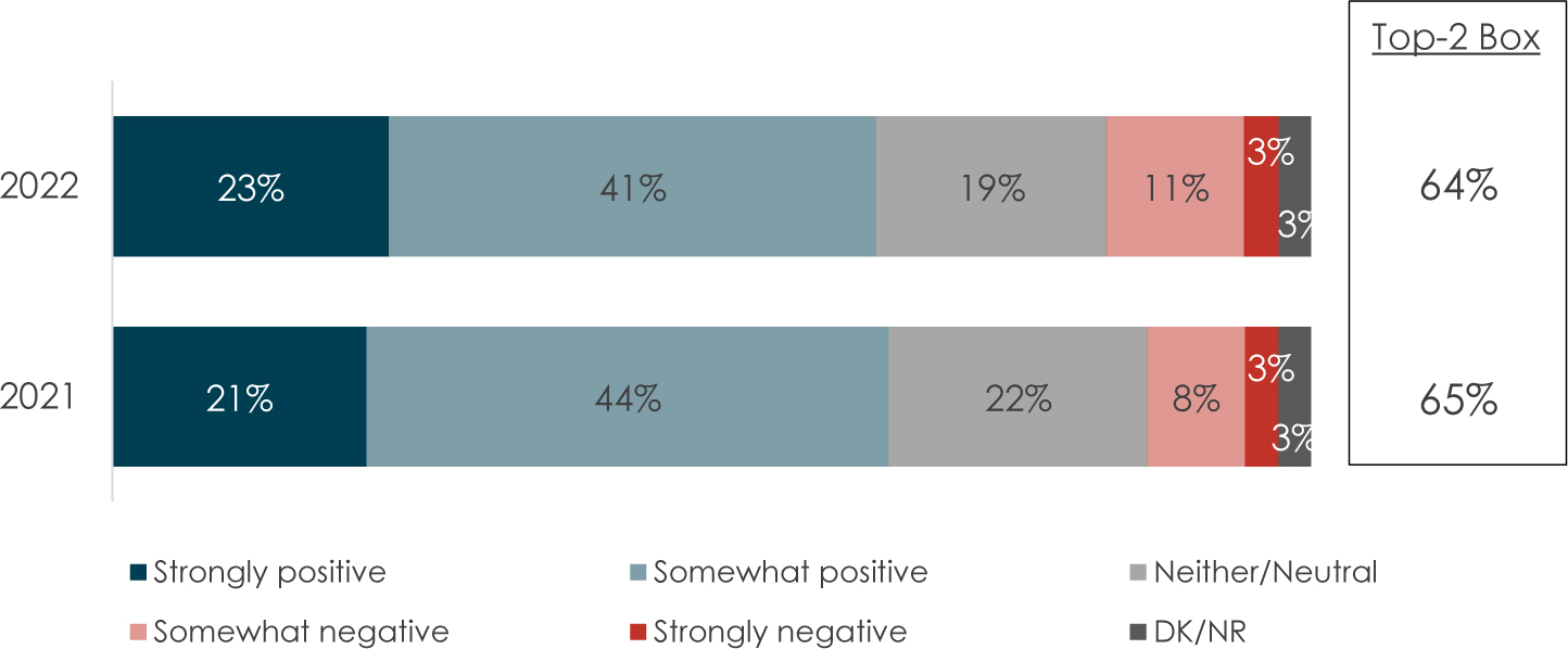 A horizontal bar chart represents the overall impression of C 'A' F.