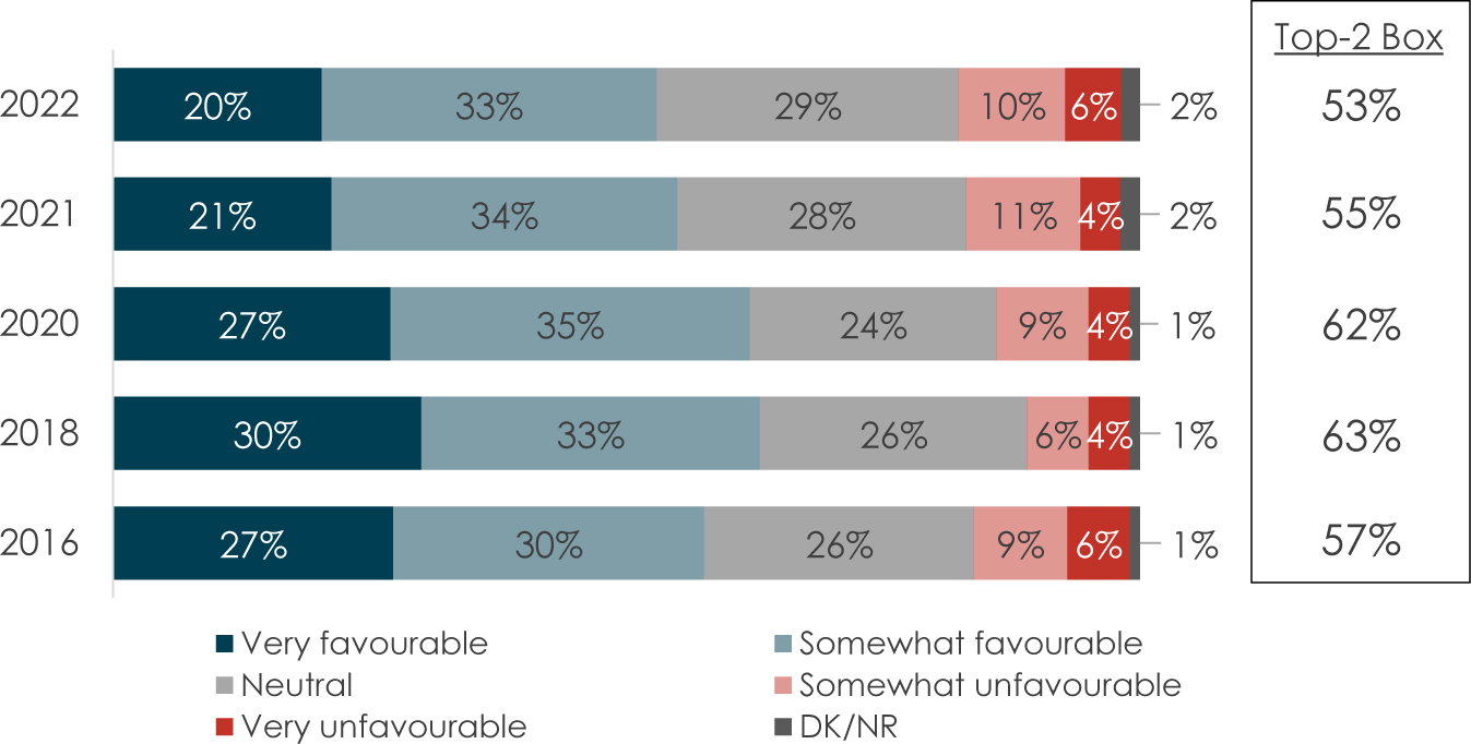 A bar chart represents the favorability among the youngsters to join C 'A' F.