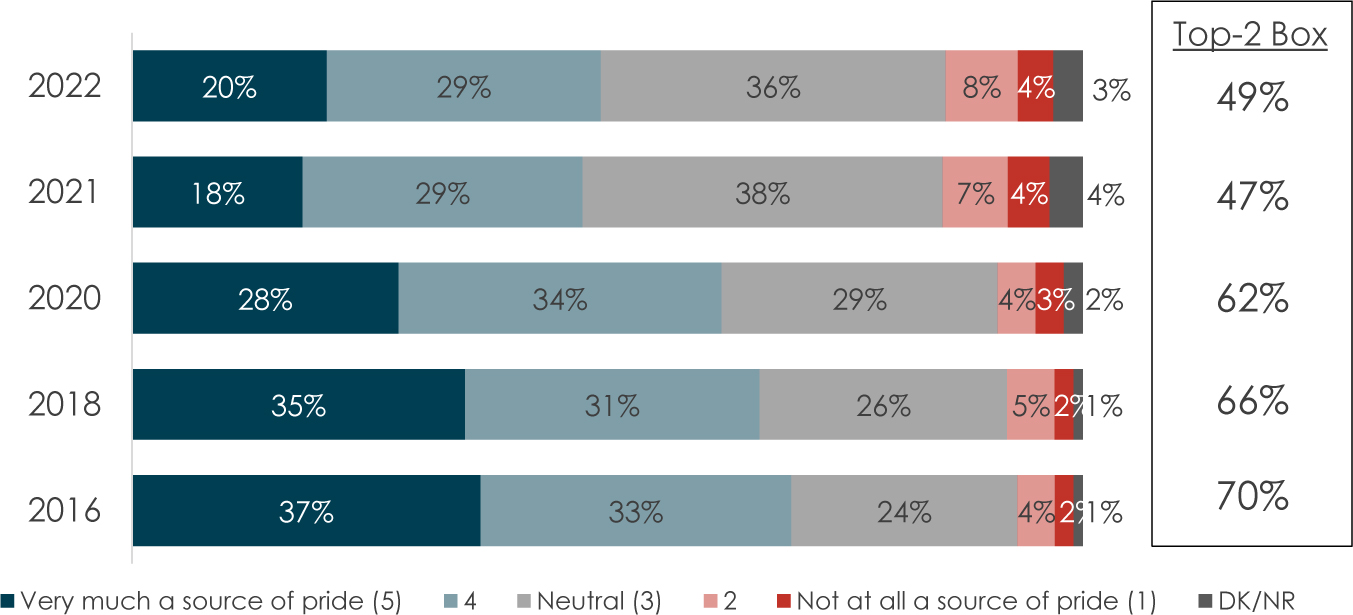 A bar chart represents the impressions of C 'A' F as a source of pride.