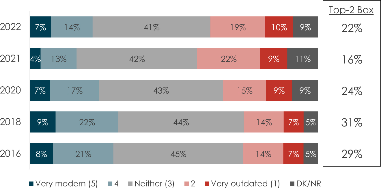 A bar chart illustrates the views about the C 'A' F.