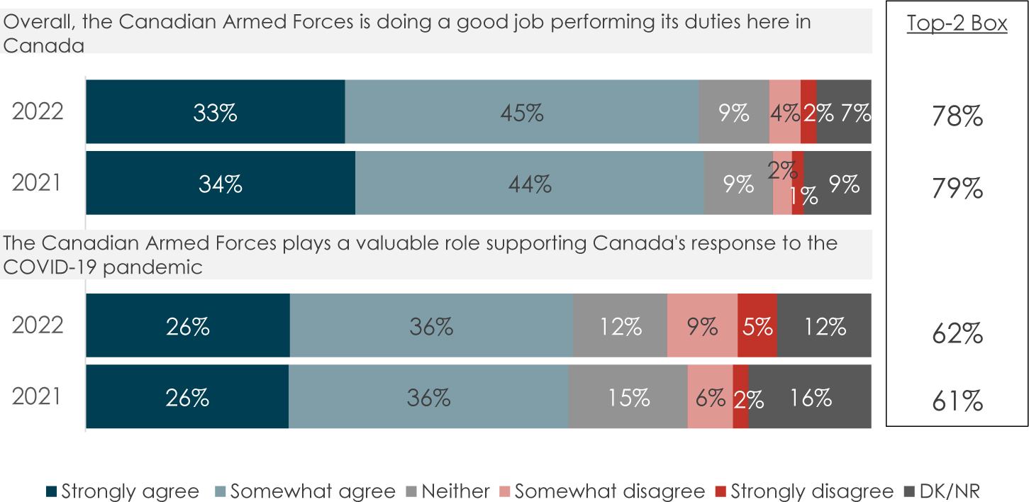 Two bar charts represent the agreement with domestic value of the C 'A' F.