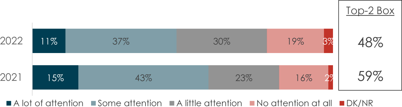 A bar chart represents the attention to news of sexual misconduct allegations.