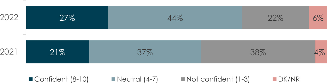 A bar chart illustrates the confidence on the C 'A' F for taking action on sexual misconduct.