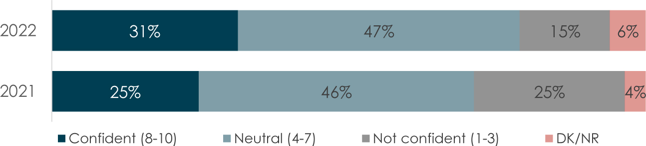 A bar chart illustrates the confidence on the C 'A' F for making positive changes.