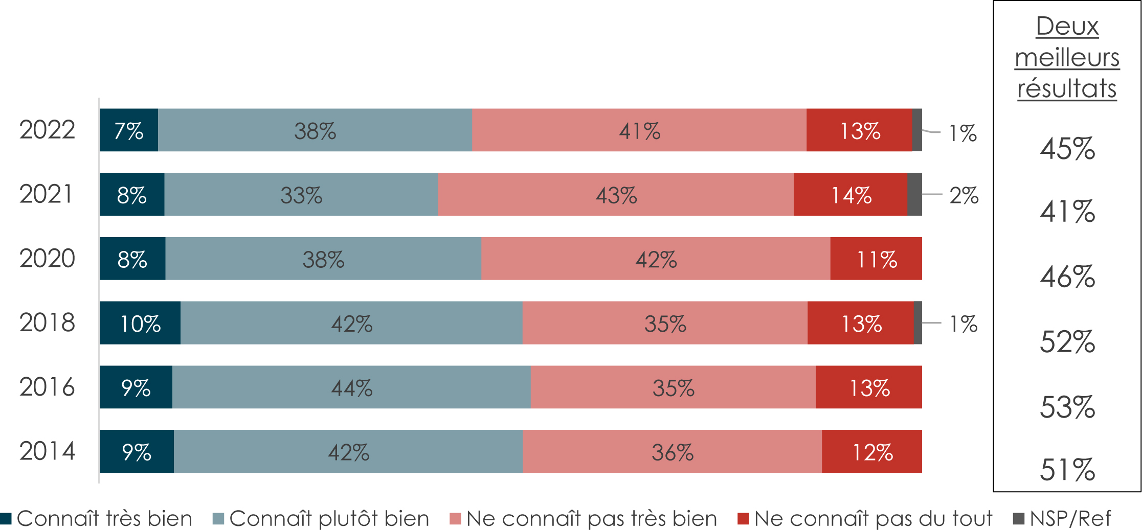 Un graphique à barres horizontales de la familiarité globale avec le C A F.