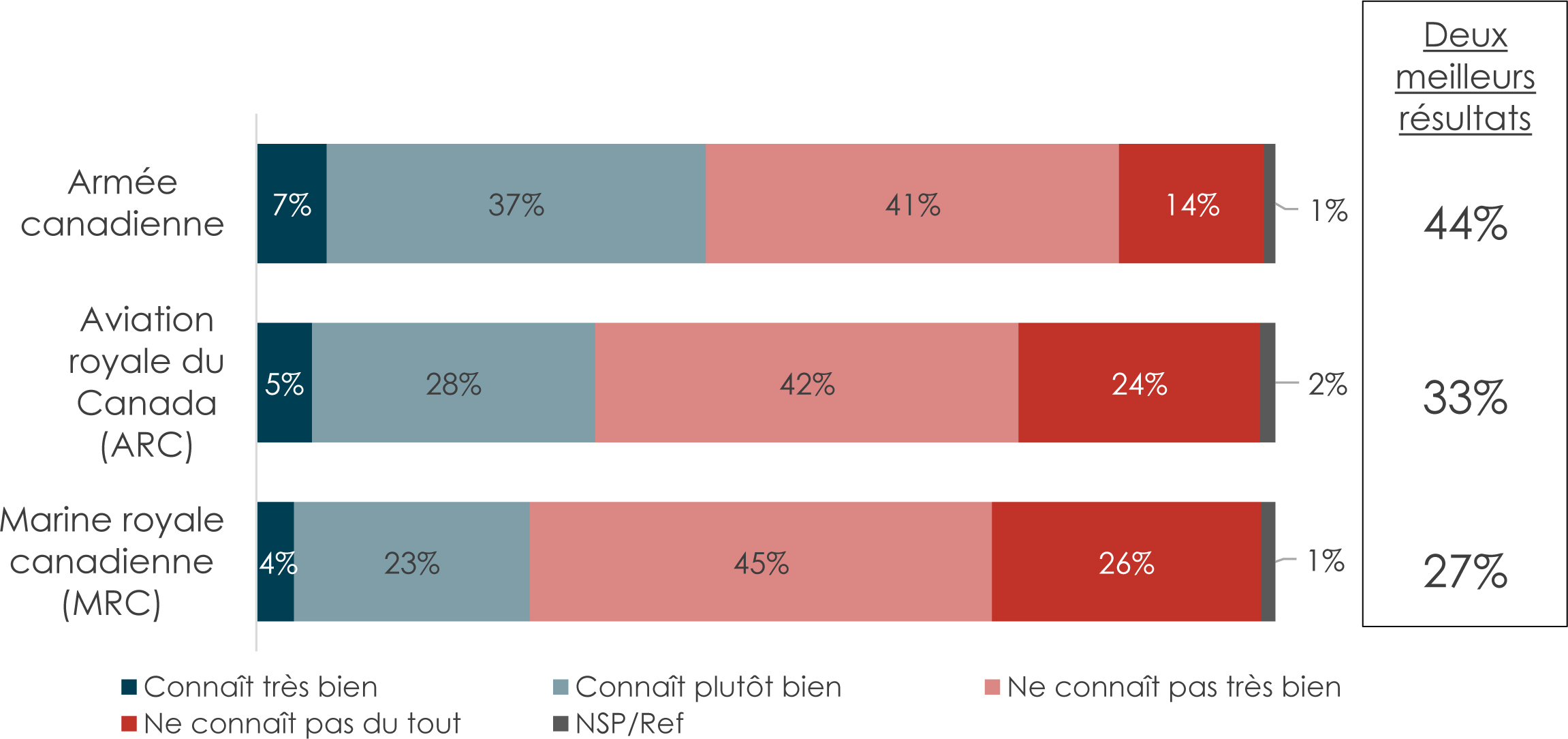 Un graphique à barres horizontales de la familiarité avec les environnements généraux des C A F.