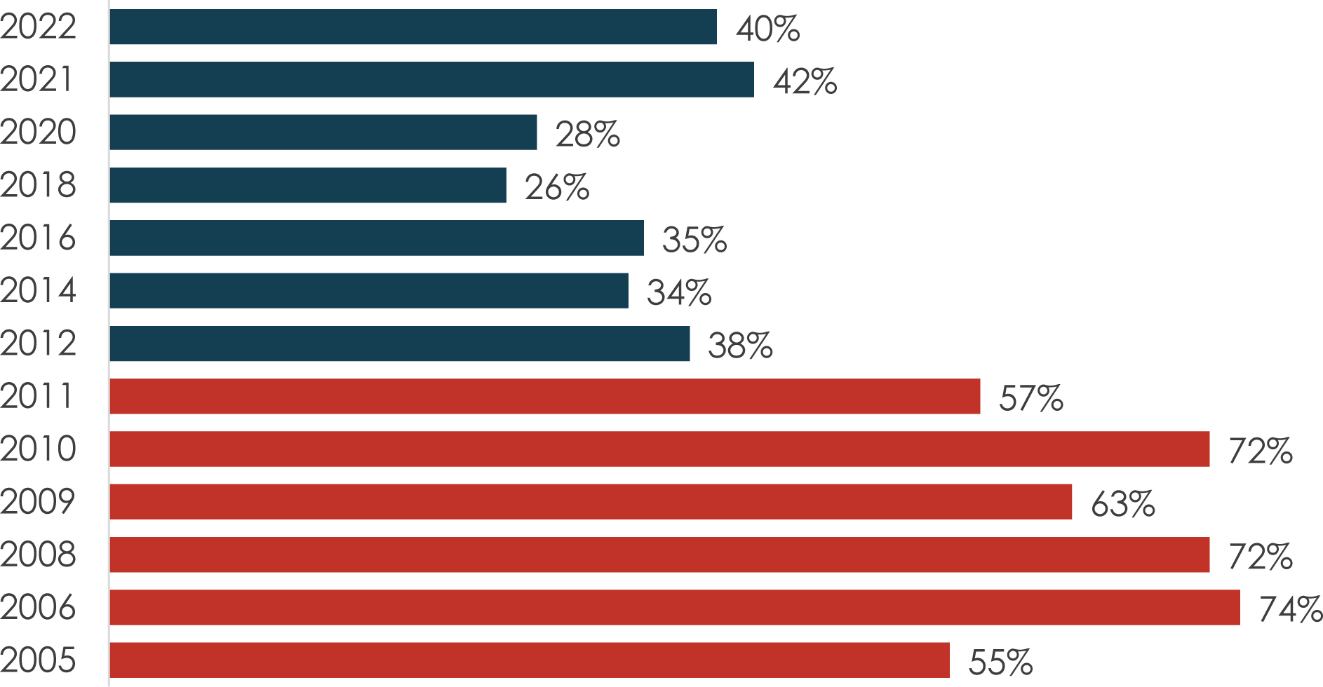 Un graphique à barres horizontales de la connaissance récente du C A F.