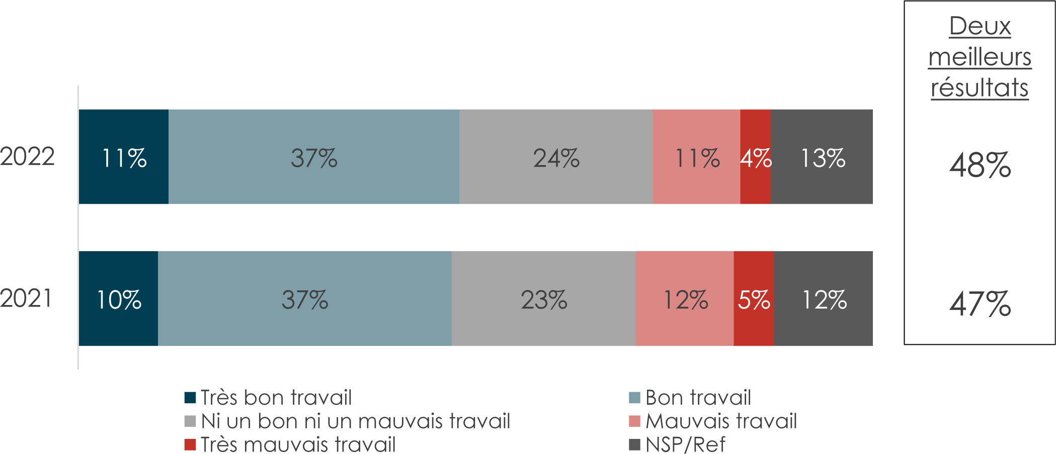 Un graphique à barres horizontales des impressions de soins pour le personnel militaire actif.