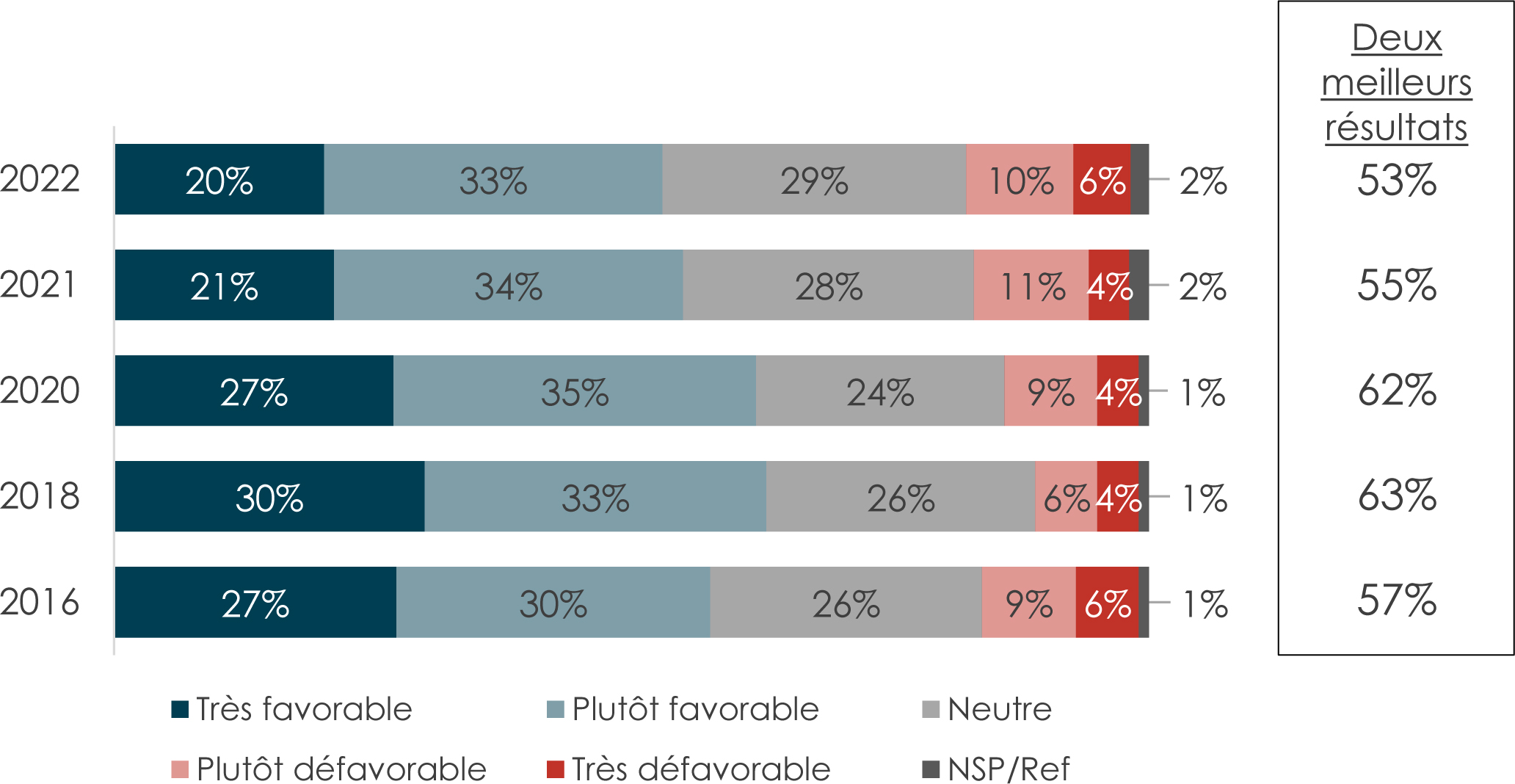 Un graphique à barres horizontales des impressions d’un jeune qu’il connaît qui s’est joint à la C A F.