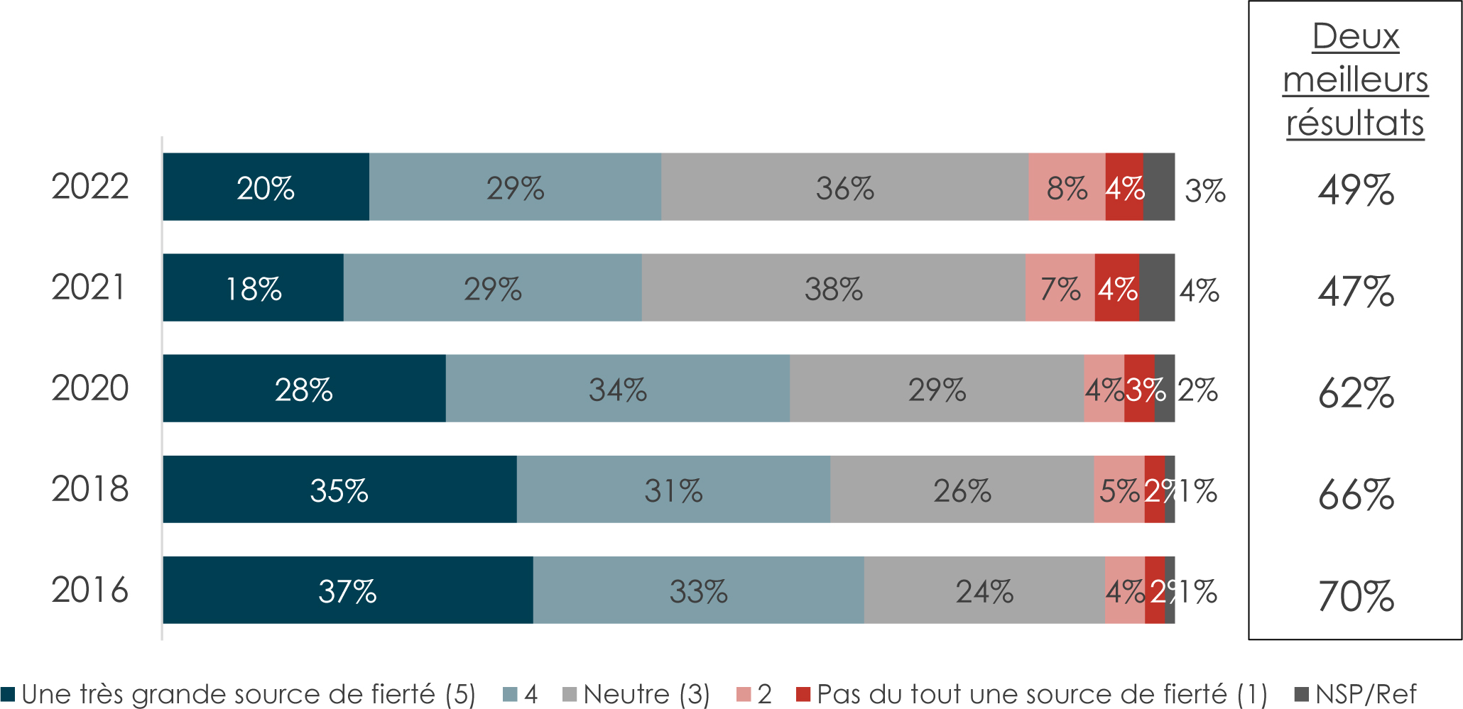 Un graphique à barres horizontales des Impressions de la C A F comme source de fierté.