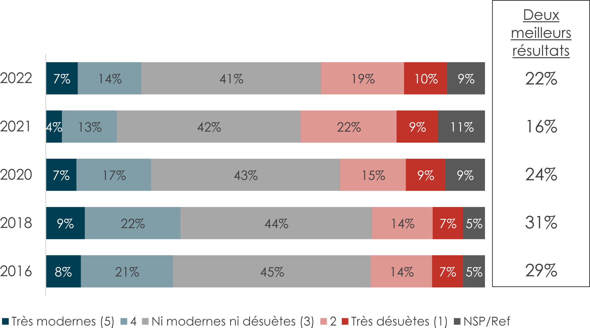 Un graphique à barres horizontales des vues des C A F comme étant modernes ou obsolètes.