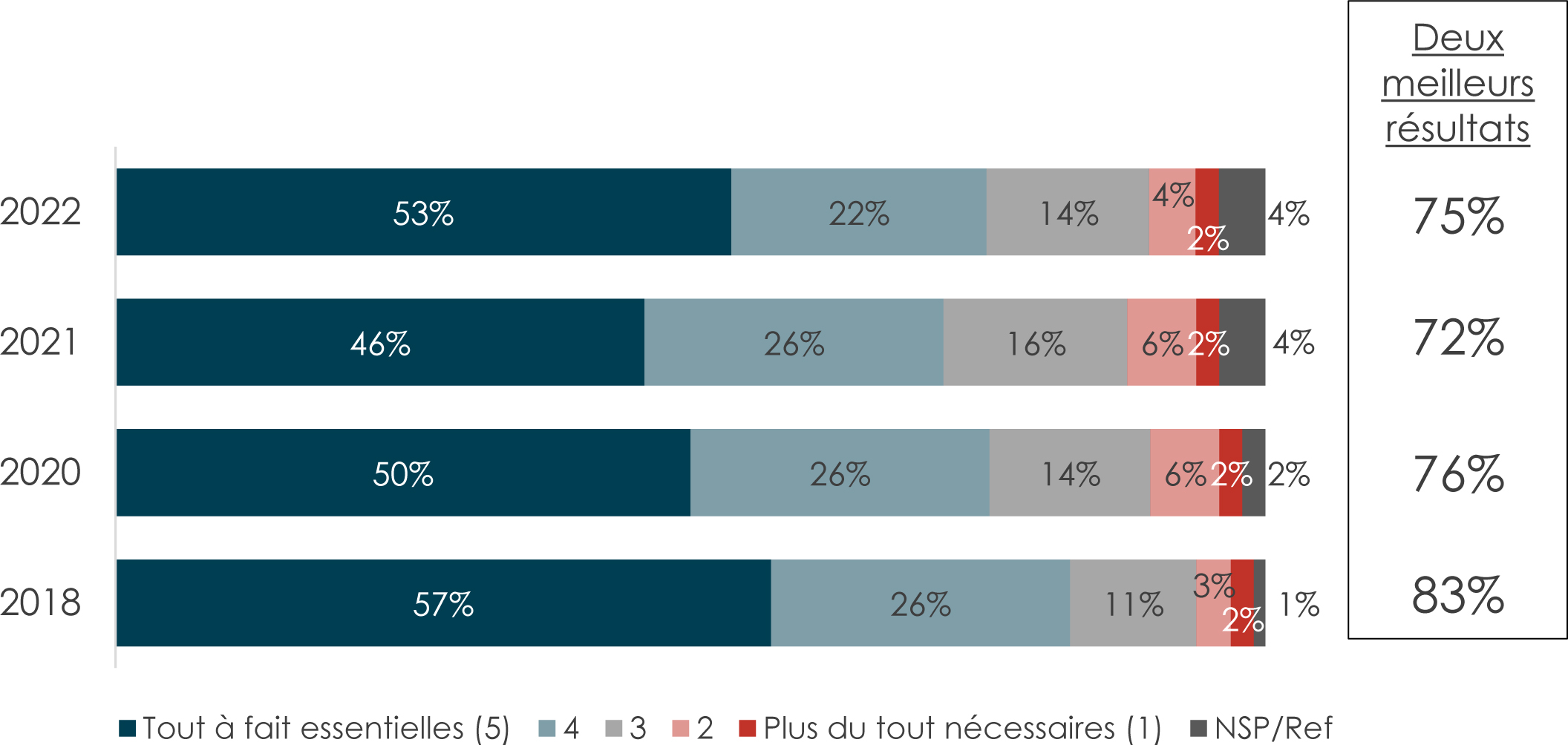 Un graphique à barres horizontales du besoin perçu pour le C A F.