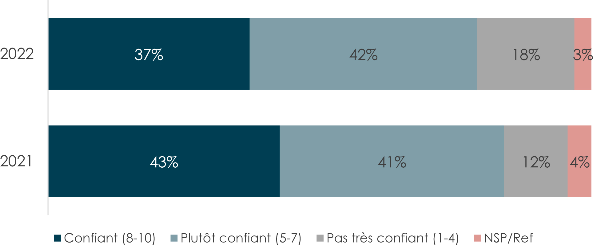 Un graphique à barres horizontales de la fiducie dans les C A F.