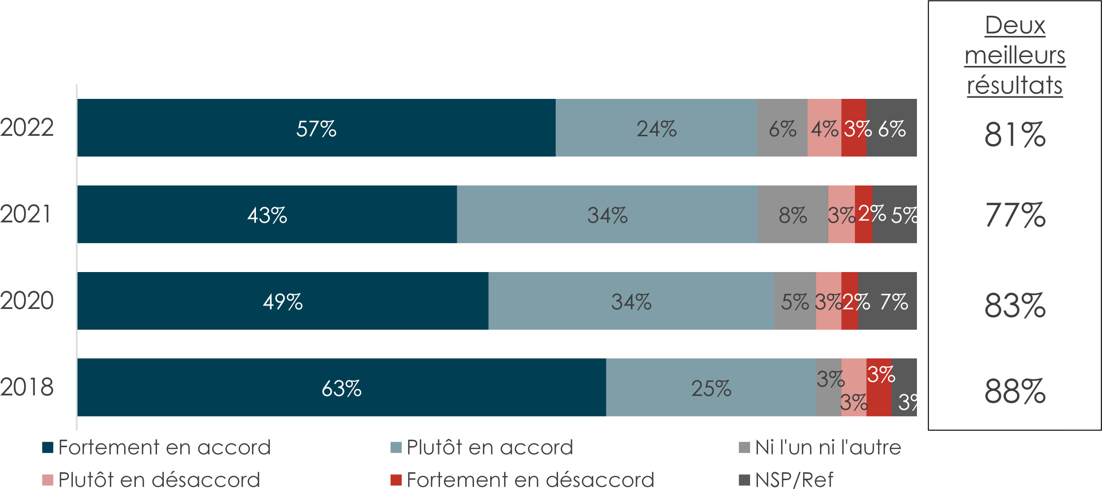 Un graphique à barres horizontales de l’importance de l’adhésion à des organisations internationales.