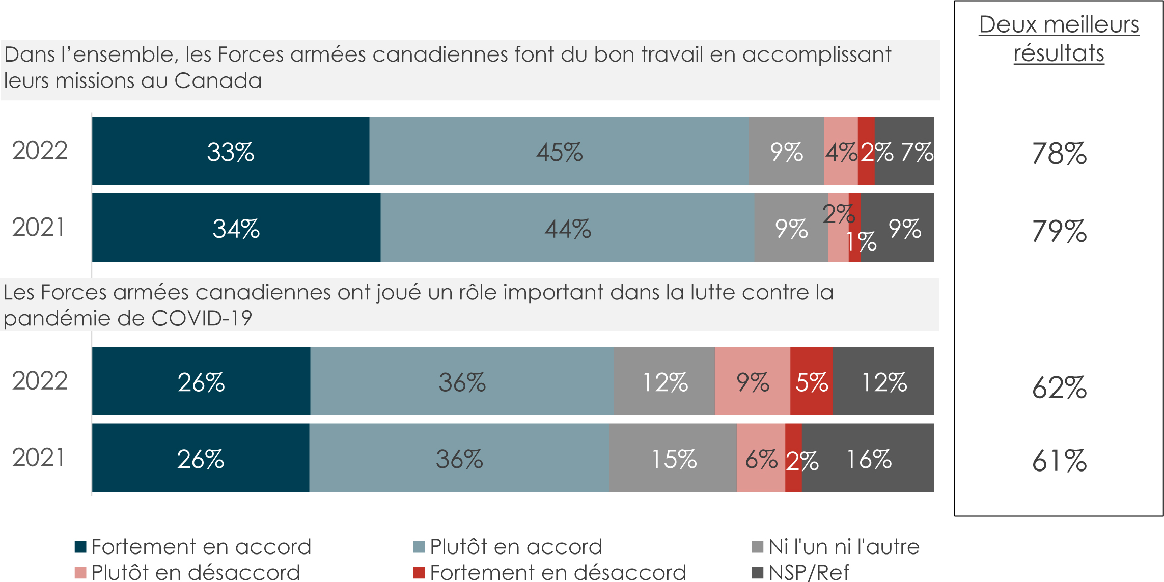 Un graphique à barres horizontales de l’importance de l’adhésion à des organisations internationales.