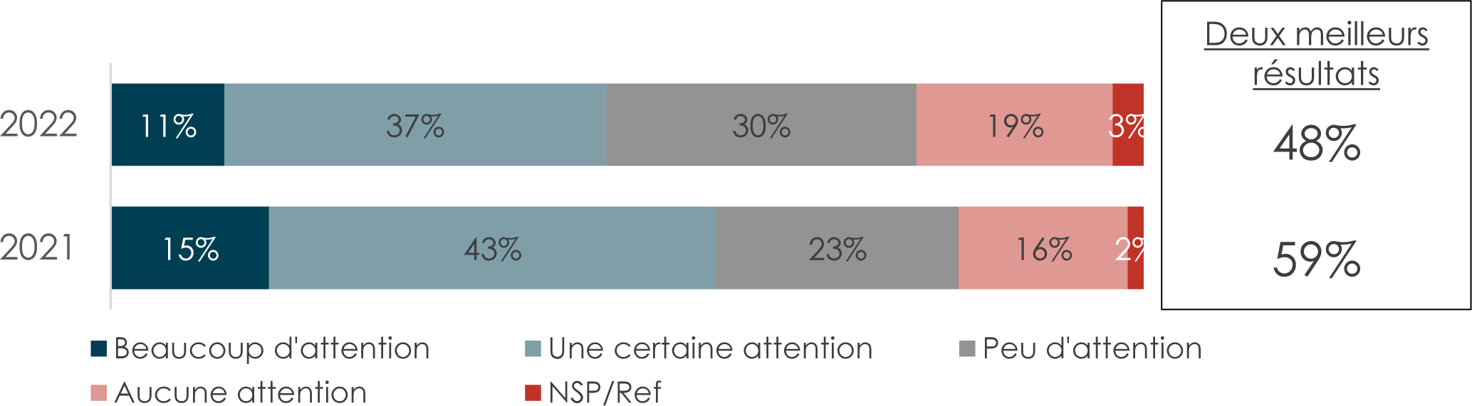 Un graphique à barres horizontales de l’Attention aux nouvelles d’allégations d’inconduite sexuelle.