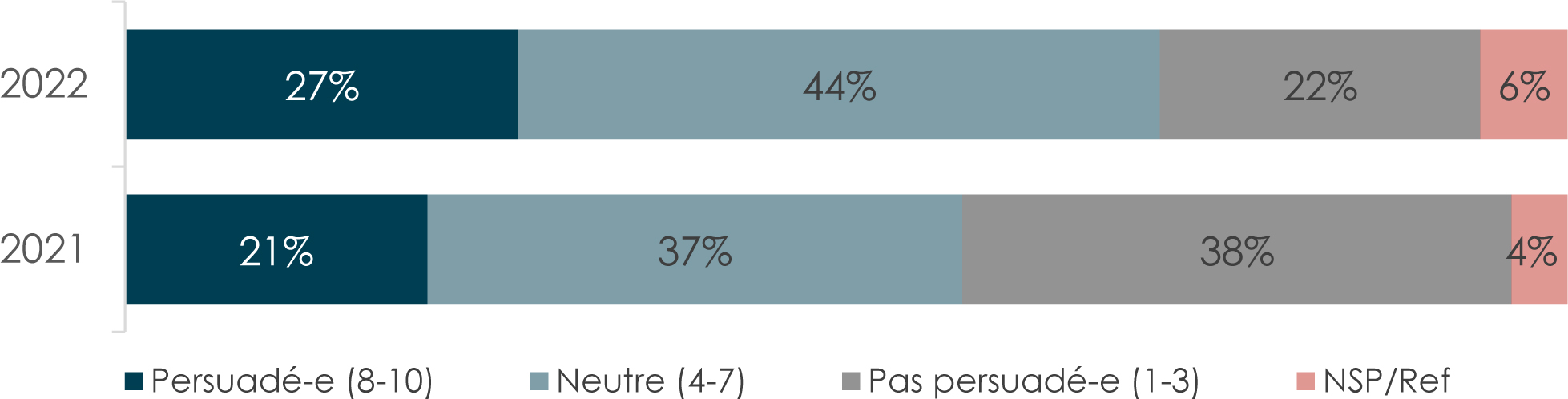 Un graphique à barres horizontales du niveau de confiance que les FAC traiteront de manière appropriée les allégations d’inconduite.