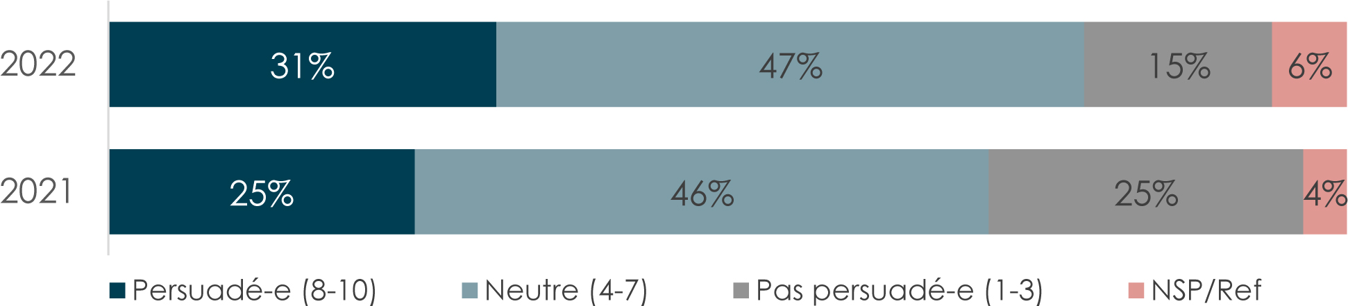 Un graphique à barres horizontales du niveau de confiance que la culture des FAC apportera des changements positifs.