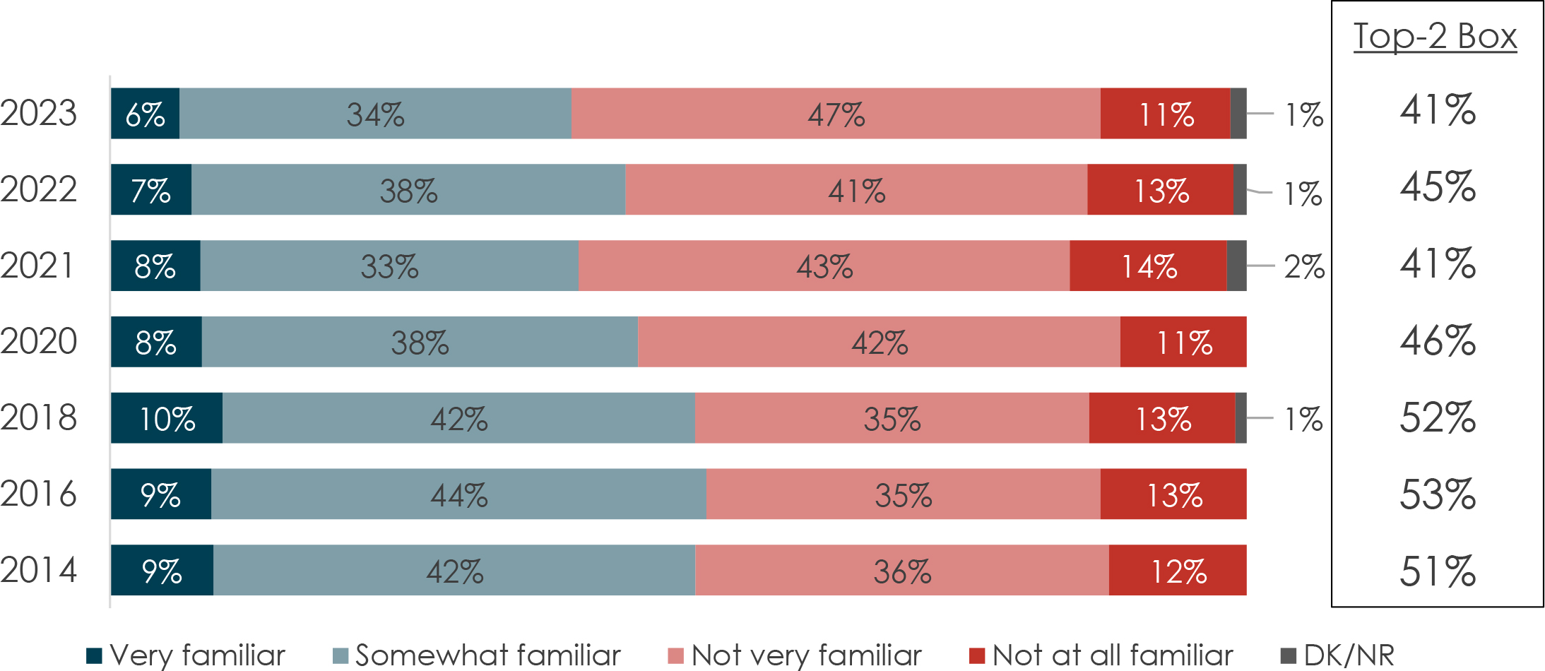 The graph depicts Overall familiarity with the Canadian Armed Forces (CAF) from 2014 to 2023, with respondents rating their familiarity levels as very familiar, somewhat familiar, not very familiar, not at all familiar, or DK/NR.