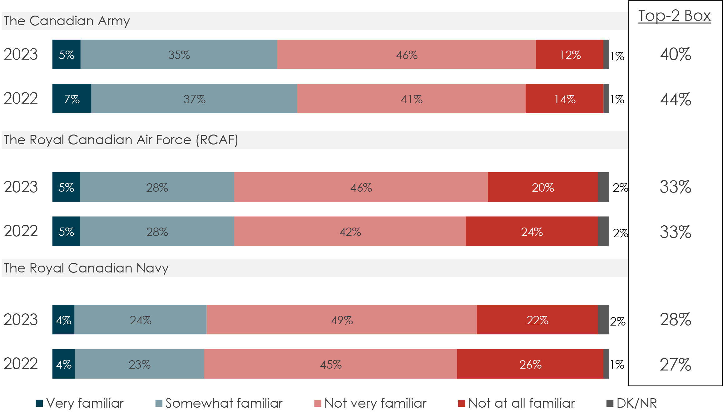 The graph presents Figure 3 - Familiarity with specific environments of the Canadian Armed Forces (CAF), indicating respondents’ familiarity levels with the Canadian Army, the Royal Canadian Air Force (RCAF), and the Royal Canadian Navy from 2022 to 2023.