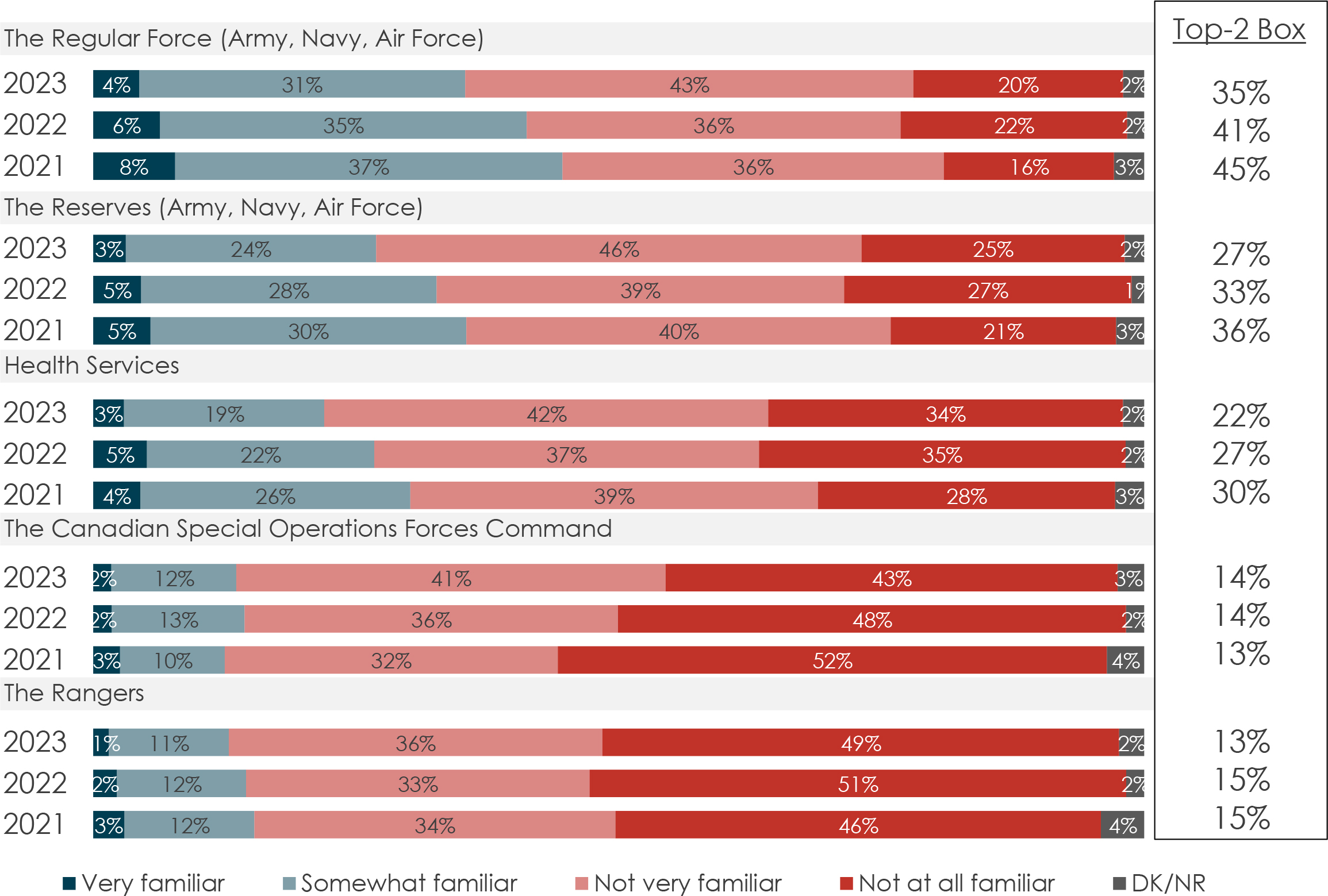 The graph illustrates familiarity percentages with various branches of the Canadian Armed Forces (Regular Force, Reserves, Health Services, Canadian Special Operations Forces Command, and The Rangers) over different years, ranging from “Very familiar” to “DK/NR,” with corresponding percentages provided.