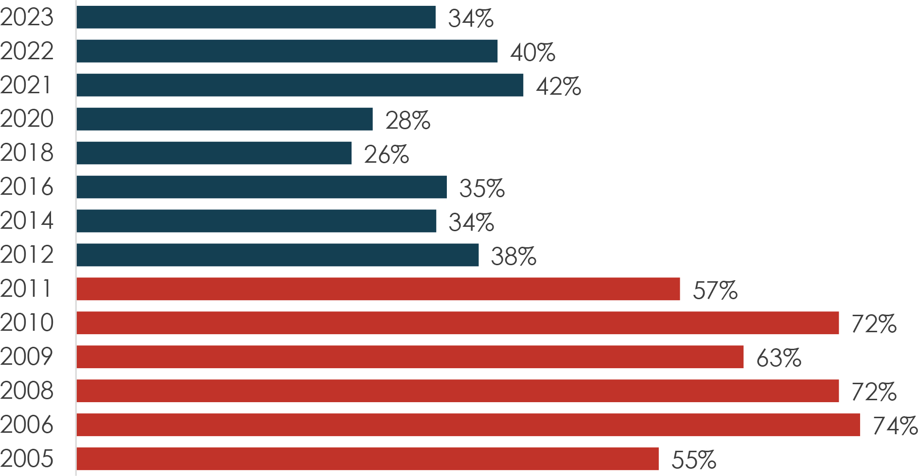 The graph illustrates the recent awareness percentages of the Canadian Armed Forces (CAF) across different years, ranging from 2005 to 2023.