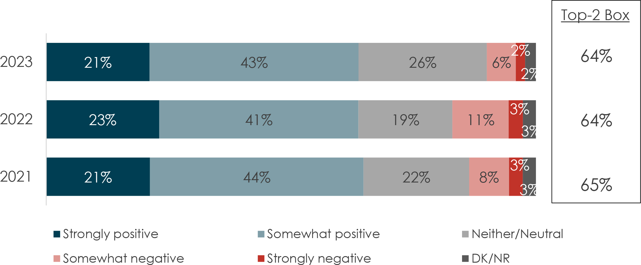 The graph illustrates the overall impression of the Canadian Armed Forces (CAF) from 2021 to 2023, with respondents rating their impressions as strongly positive, somewhat positive, somewhat negative, or strongly negative, along with responses for neither/neutral and DK/NR.