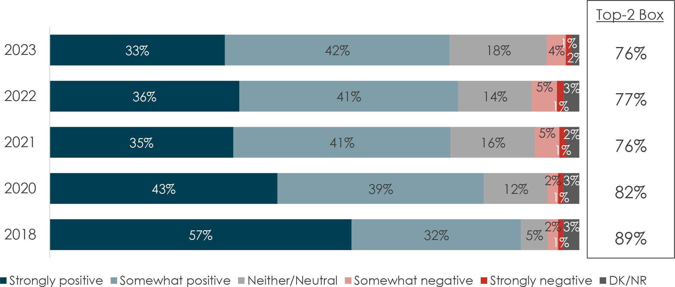 The graph demonstrates shifting levels of sentiment (strongly positive, somewhat positive, neither/neutral, somewhat negative, strongly negative) across different years (2020-2023), with a notable change in percentages over time.