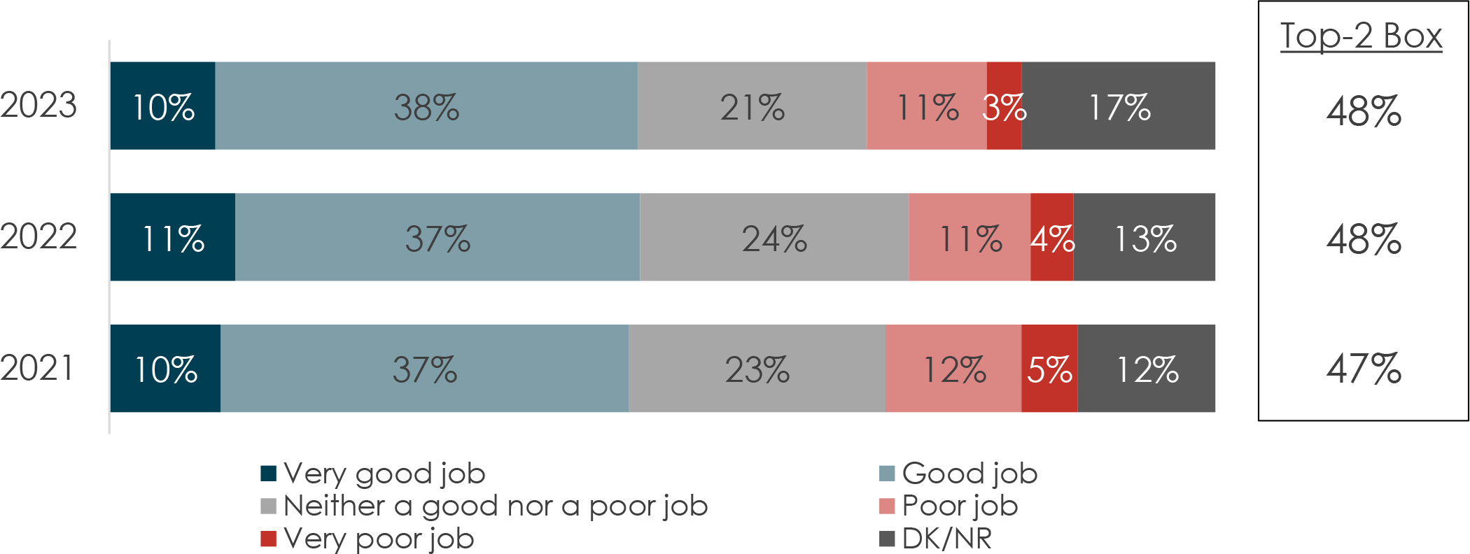 The graph illustrates varying impressions of care for active military personnel across different years (2021-2023), with respondents rating the care as very good, good, neither good nor poor, poor, or very poor, and the “good job” category consistently holding the highest proportion in the top two box responses.