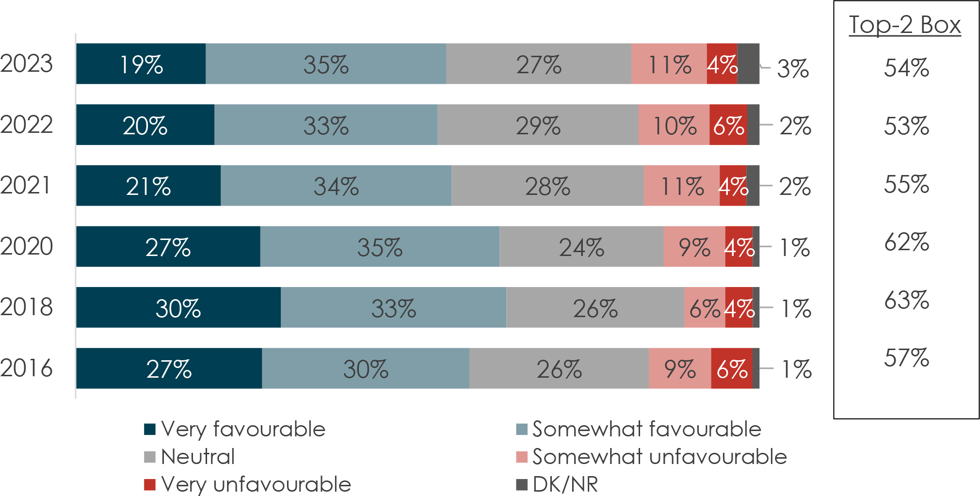 The graph illustrates impressions of a young person joining the Canadian Armed Forces (CAF) over several years (2016-2023), with respondents rating the impression as very favourable, somewhat favourable, neutral, somewhat unfavourable, or very unfavourable, along with DK/NR responses.