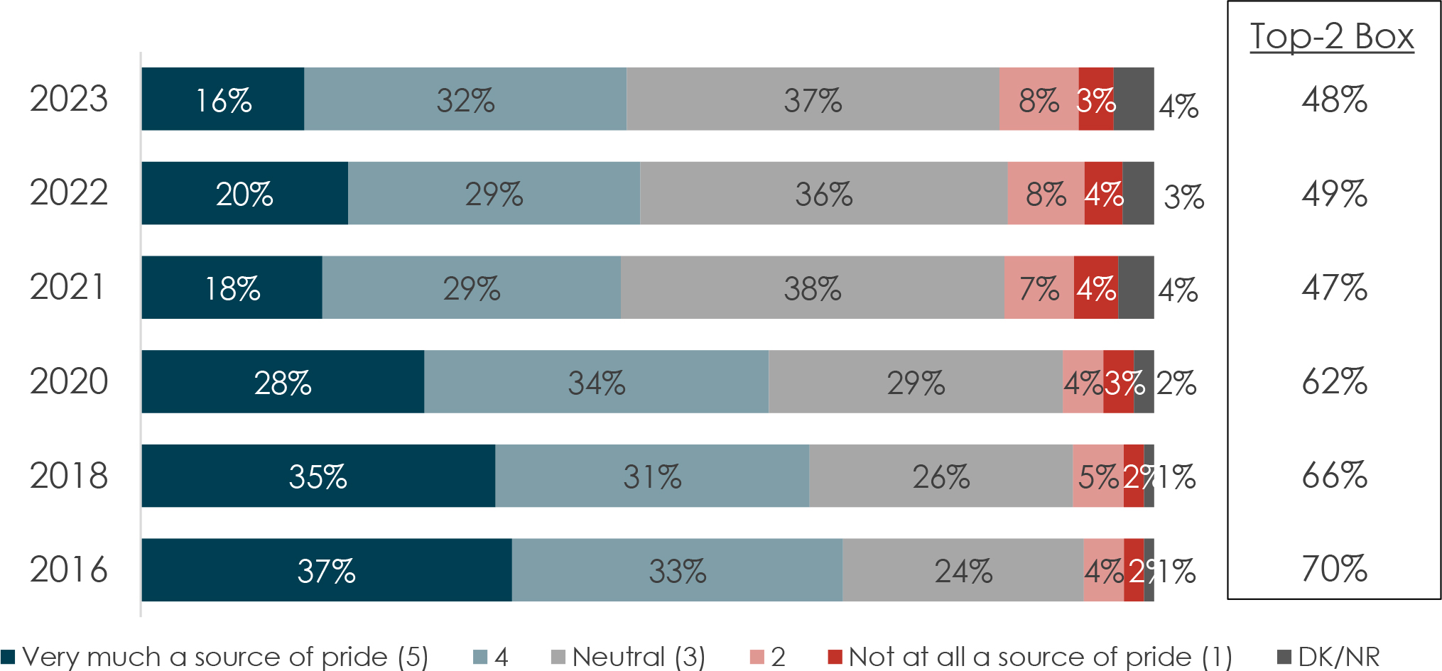 The exhibit shows impressions of the Canadian Armed Forces (CAF) as a source of pride from 2016 to 2023, with respondents rating it as very much a source of pride, neutral, or not at all a source of pride, along with a DK/NR option.