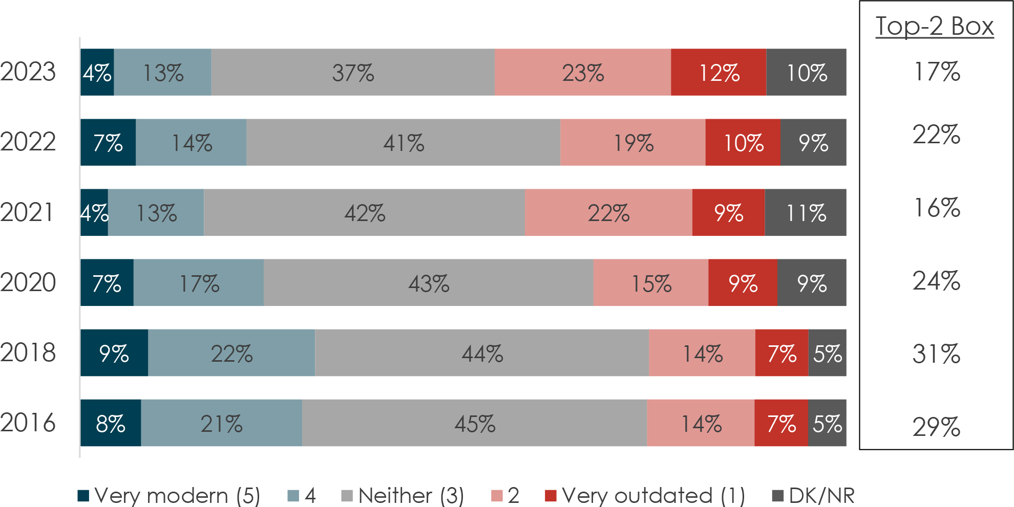 The graph illustrates views of the Canadian Armed Forces (CAF) as either modern or outdated from 2016 to 2023, with respondents rating it as very modern, neither, or very outdated, along with a DK/NR option.