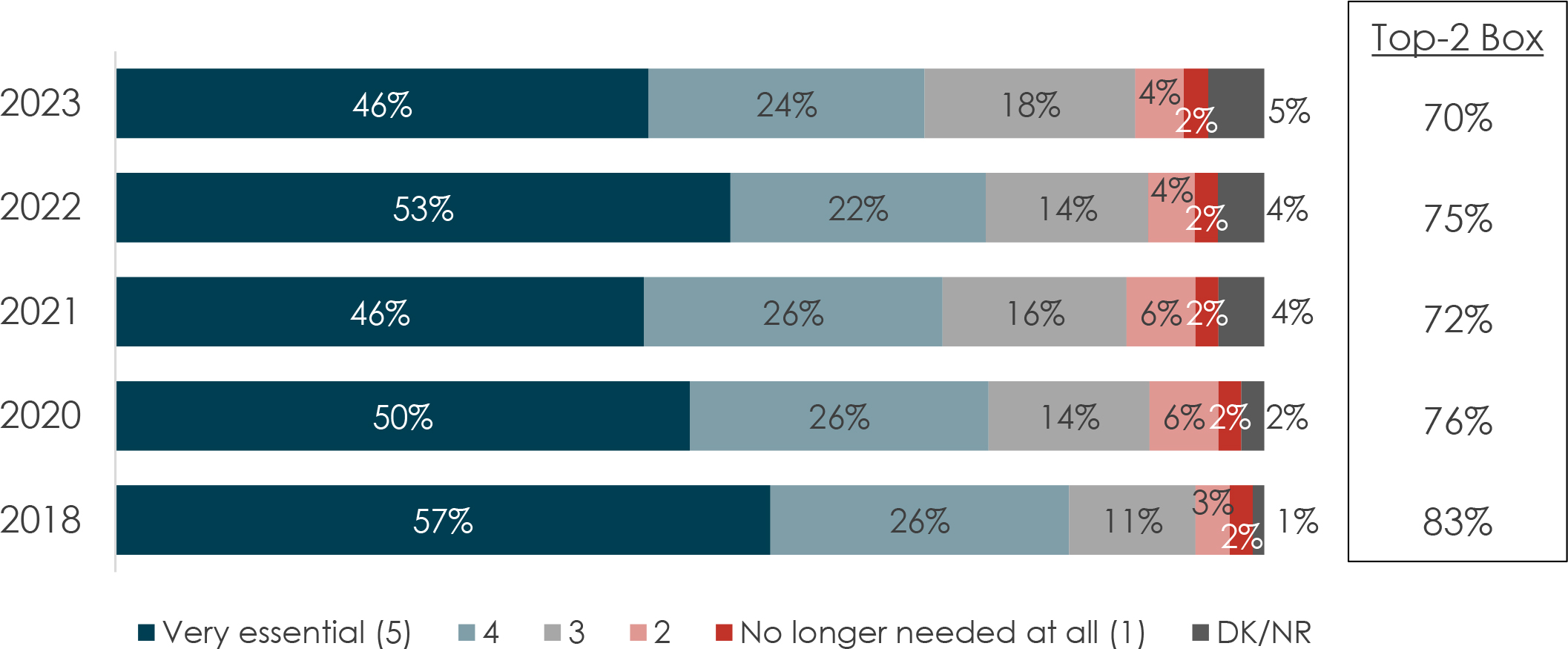 The graph illustrates the perceived need for the Canadian Armed Forces (CAF) from 2018 to 2023, with respondents rating it as very essential, somewhat essential, somewhat non-essential, or no longer needed at all, along with a DK/NR option.