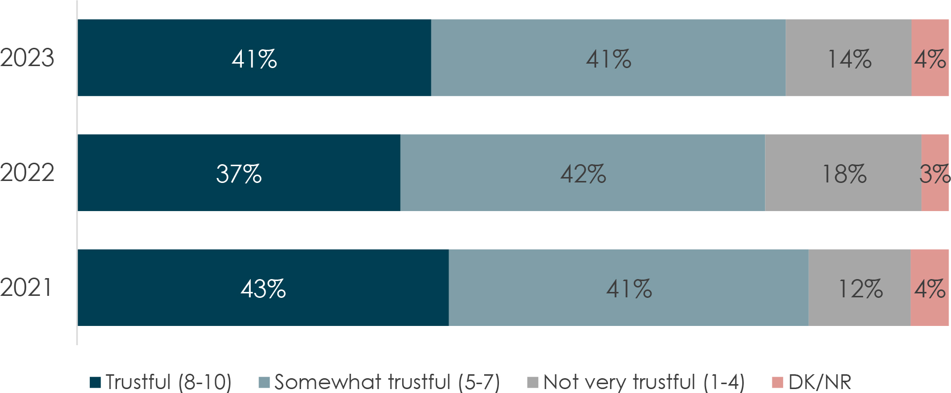 The graph illustrates the level of trust in the Canadian Armed Forces (CAF) to keep Canadians safe in 2021-2023, with respondents rating it as trustful, somewhat trustful, not very trustful, or DK/NR.