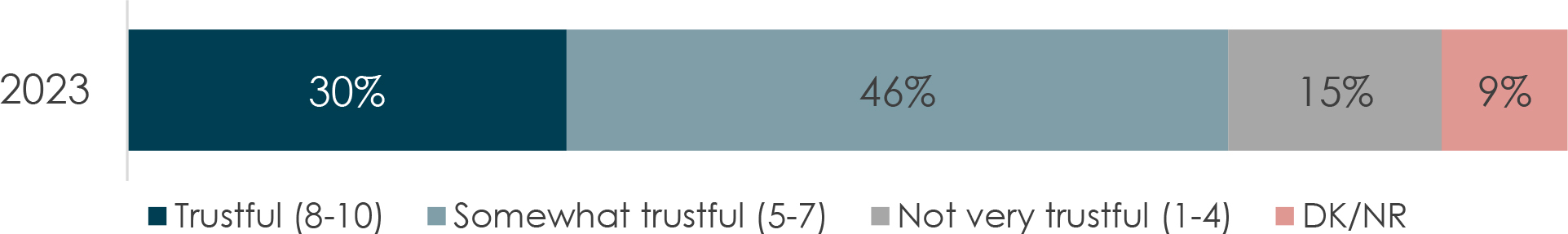 The graph depicts trust in the information provided by the Canadian Armed Forces (CAF) to Canadians in 2023, showing that 30% expressed strong trust, 46% indicated somewhat trustful, 15% reported a lack of trust, and 9% chose not to respond or were uncertain.