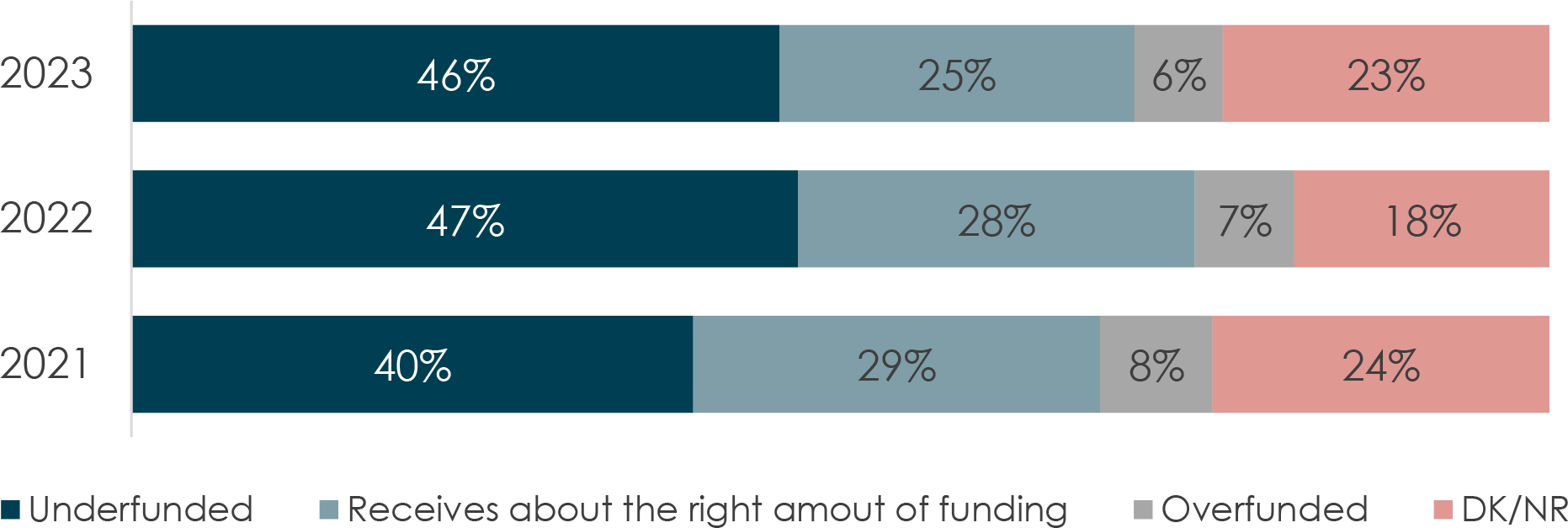 The graph illustrates perceptions of Canadian Armed Forces (CAF) funding across three years (2021-2023).