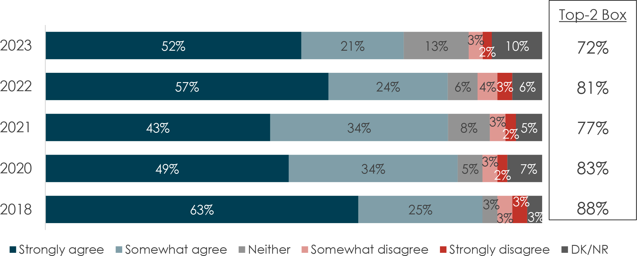 The graph illustrates attitudes towards the importance of membership in international organizations from 2018 to 2023, with varying proportions strongly or somewhat agreeing, disagreeing, or expressing neutrality. Overall, a majority, ranging from 72% to 88%, consistently viewed membership as important, with fluctuations in agreement levels across the years.