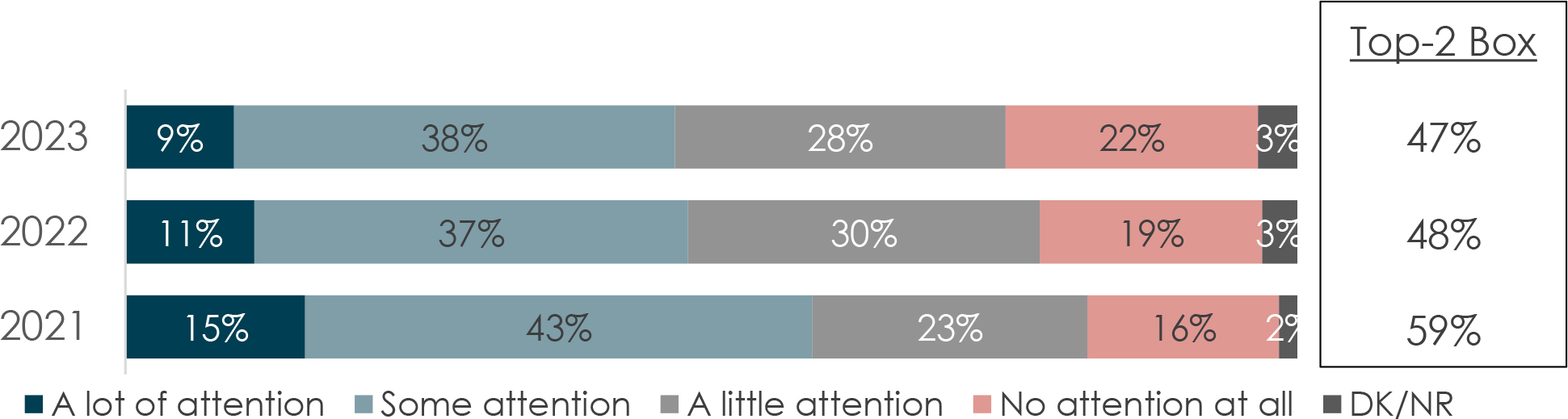 The graph presents data on the attention given to news regarding sexual misconduct allegations within the Canadian Armed Forces across multiple years.